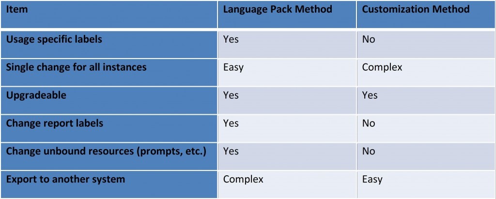 Changing Field Labels in Acumatica