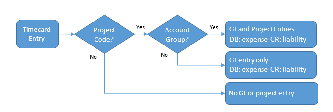 Flow diagram for timecard activity entry