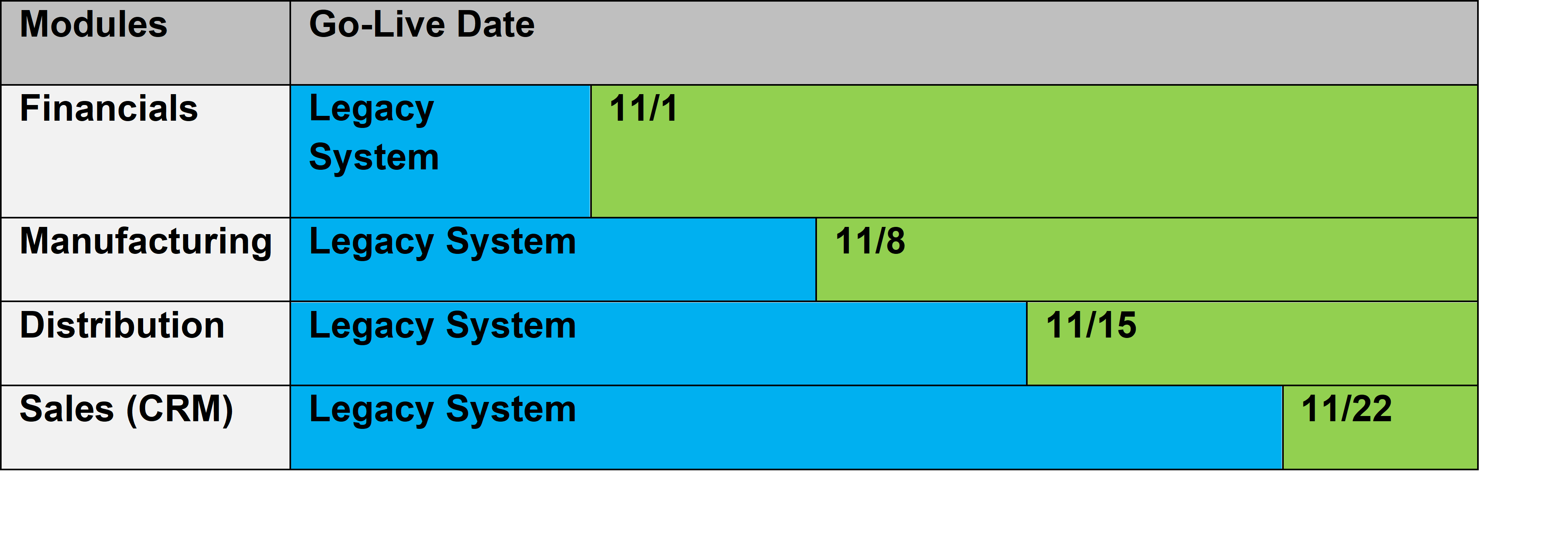 ERP Phased Implementation Plan by Modules