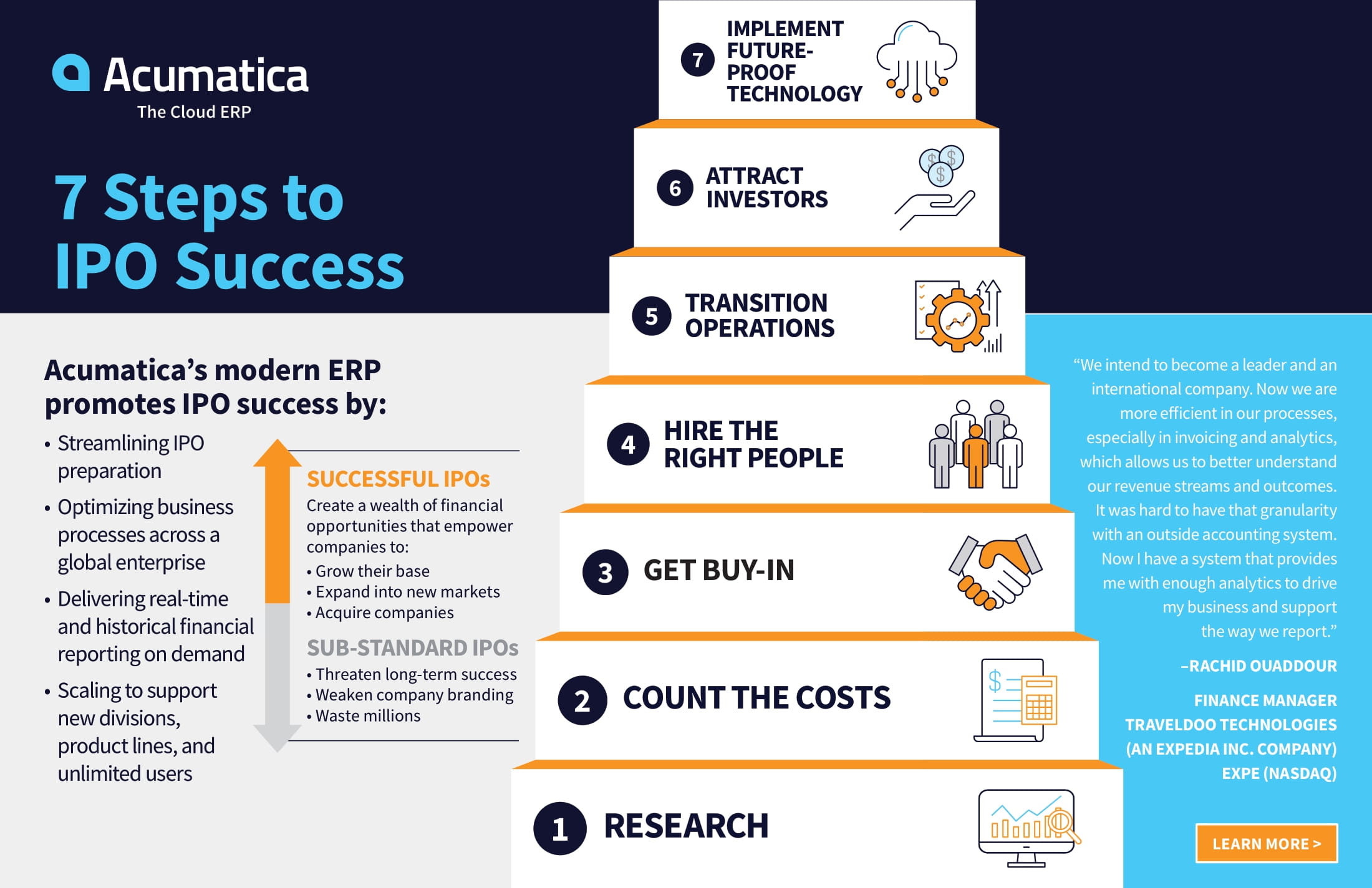 Seven Effective IPO Success Steps In One Infographic | Acumatica Cloud ERP