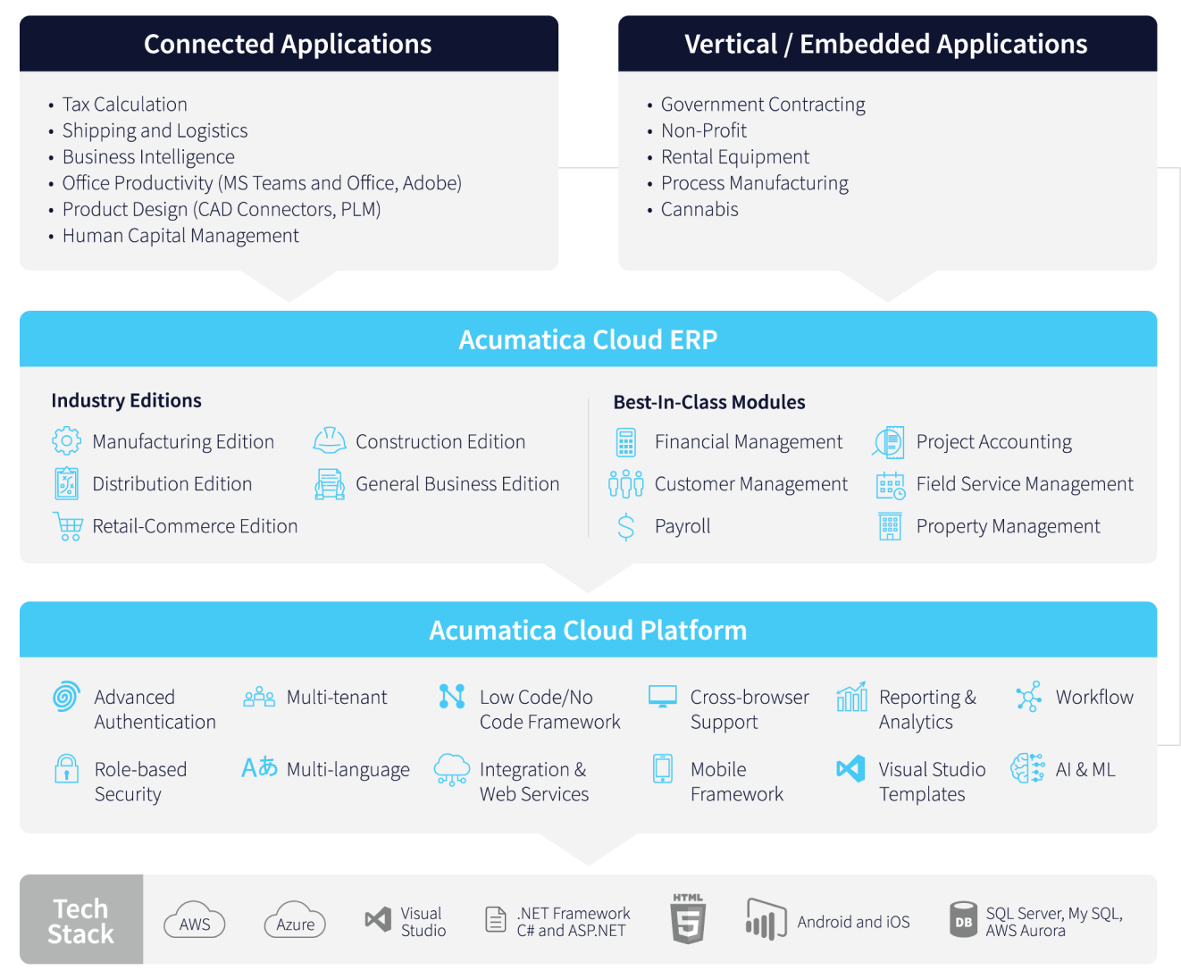 Acumatica Cloud Xrp Platform Acumatica Cloud Erp