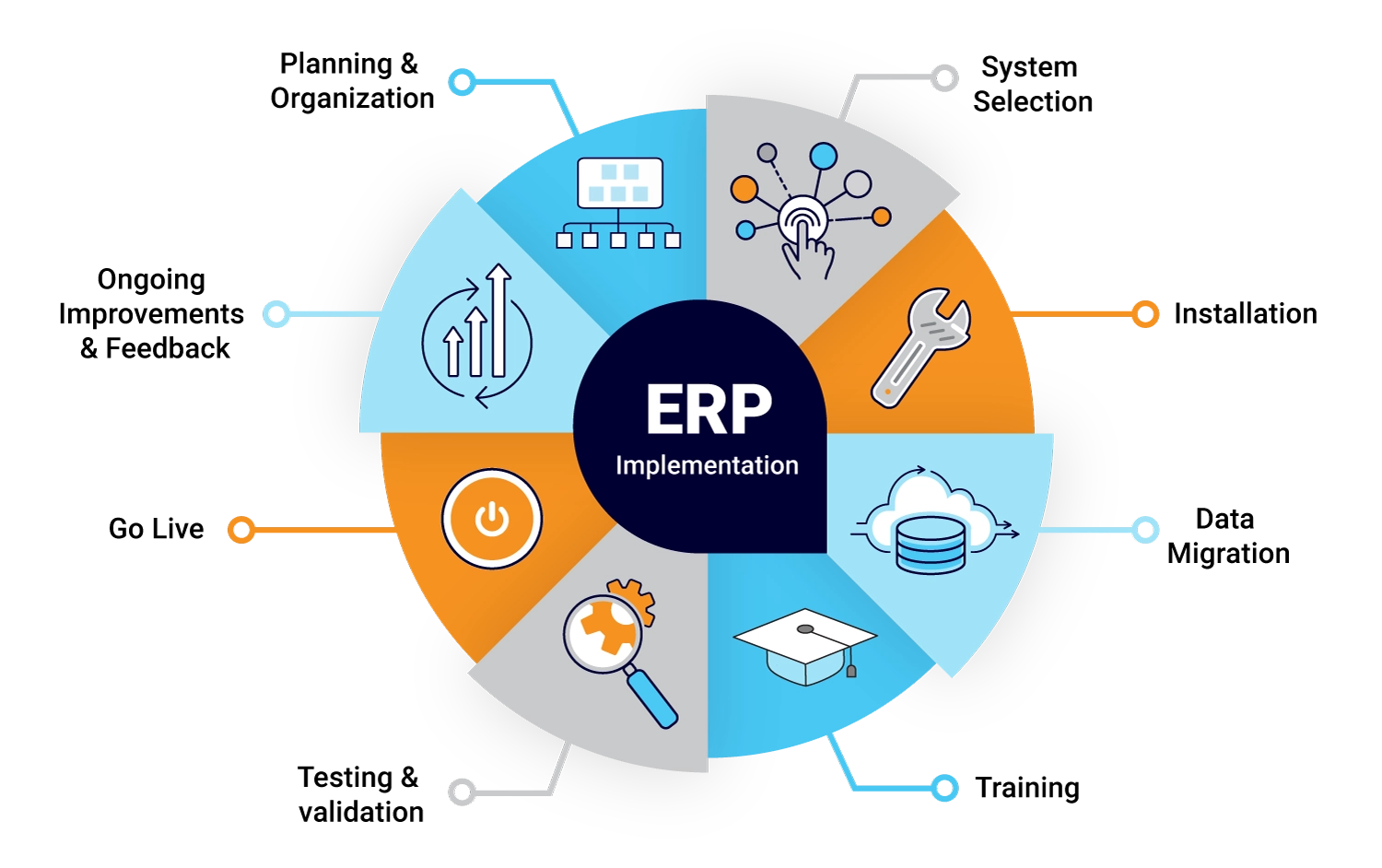 What is the ERP Implementation Process? | 7 Steps and Best Practices