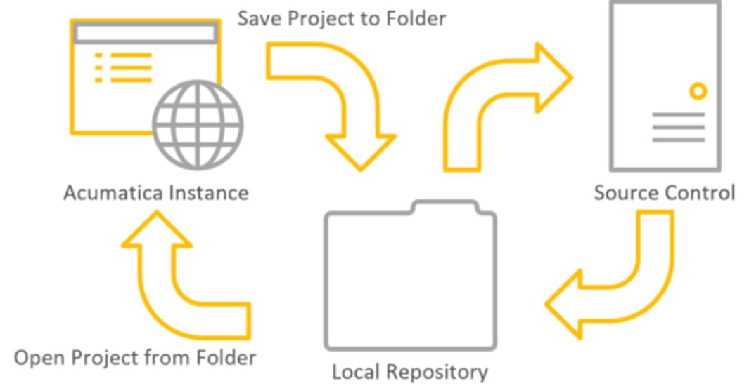 Deploy Acumatica Customizations with Confidence Thanks to Continuous Integration & Delivery