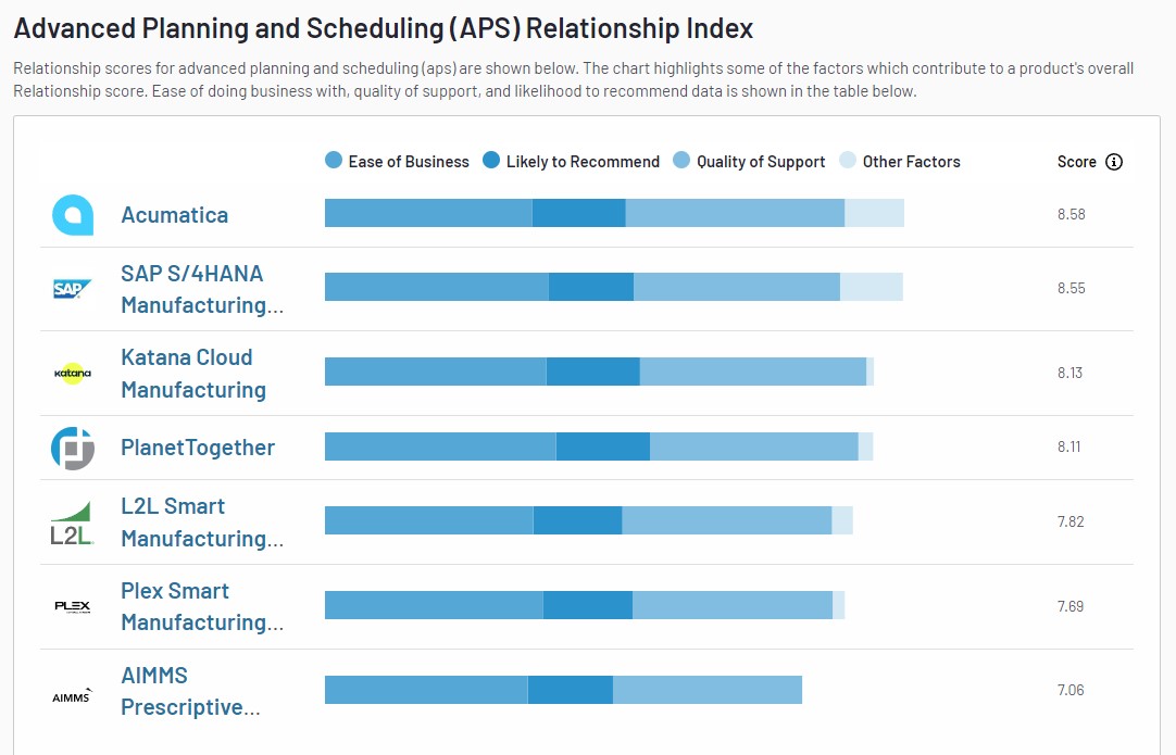 Relationship Index for Advanced Planning and Scheduling (APS) | Fall 2023