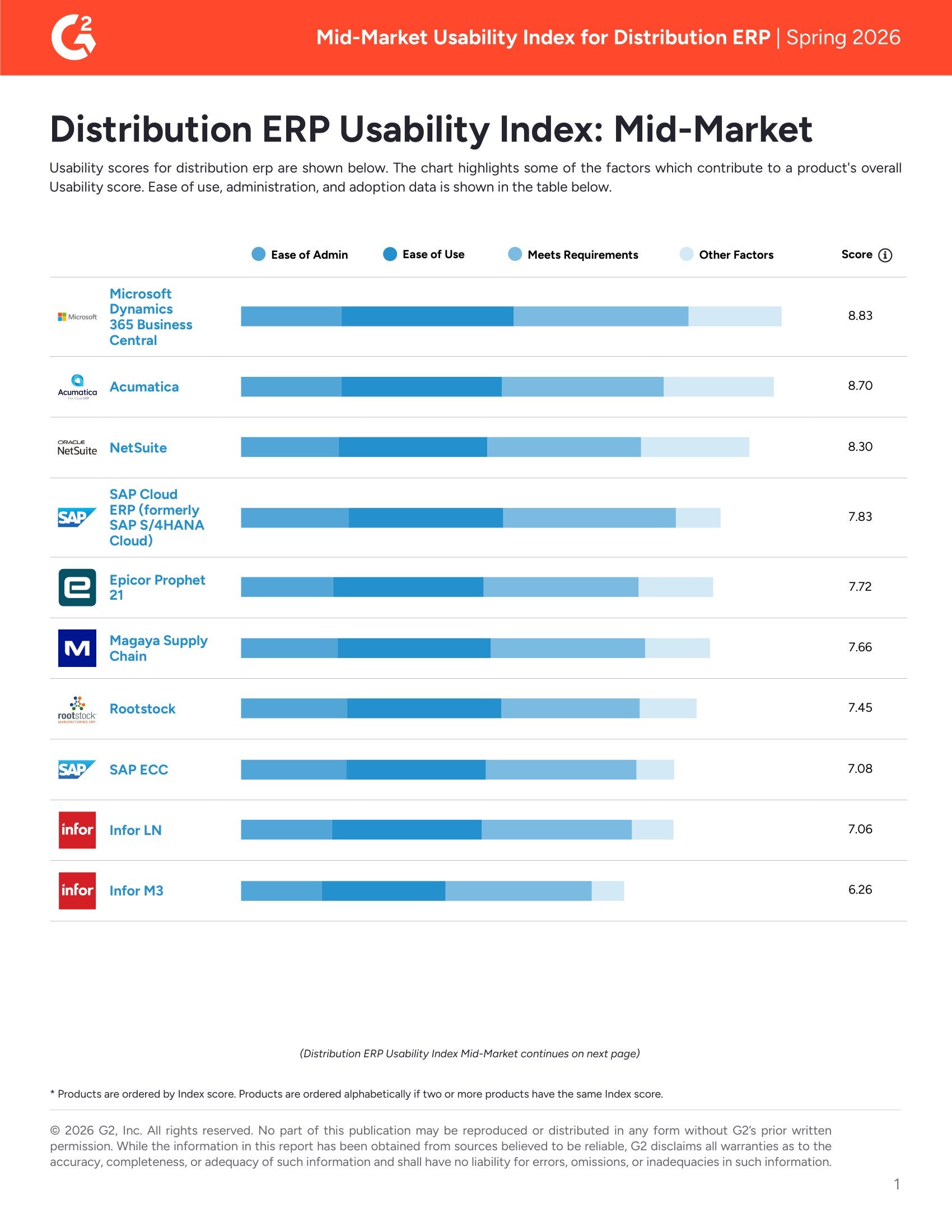 G2 Usability Index Mid-Market Distribution ERP – Spring 2026