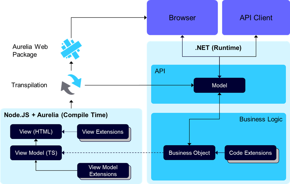 Part I: A Modern User Interface for a New Technology Era 