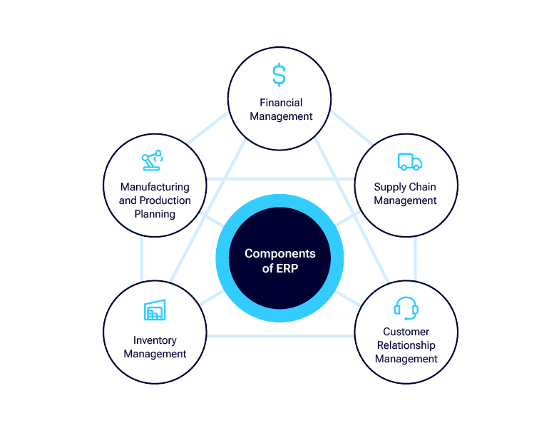 Components of ERP