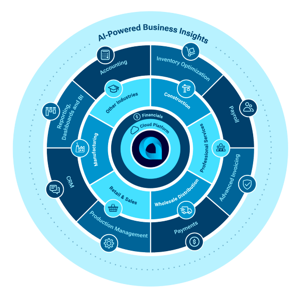 Acumatica Product Wheel
