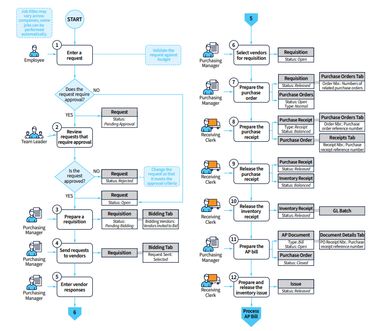 A workflow diagram for managing purchase requisition and inventory process