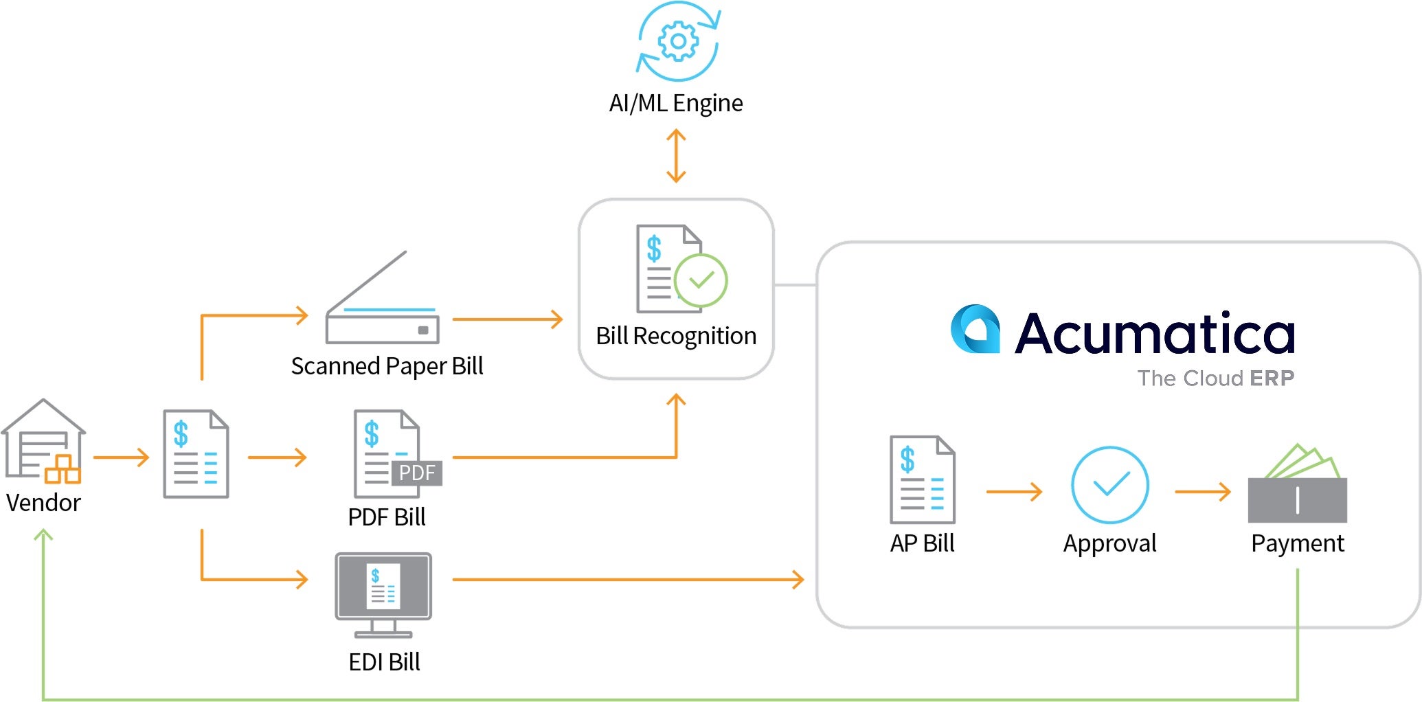 Automated AP Processing
