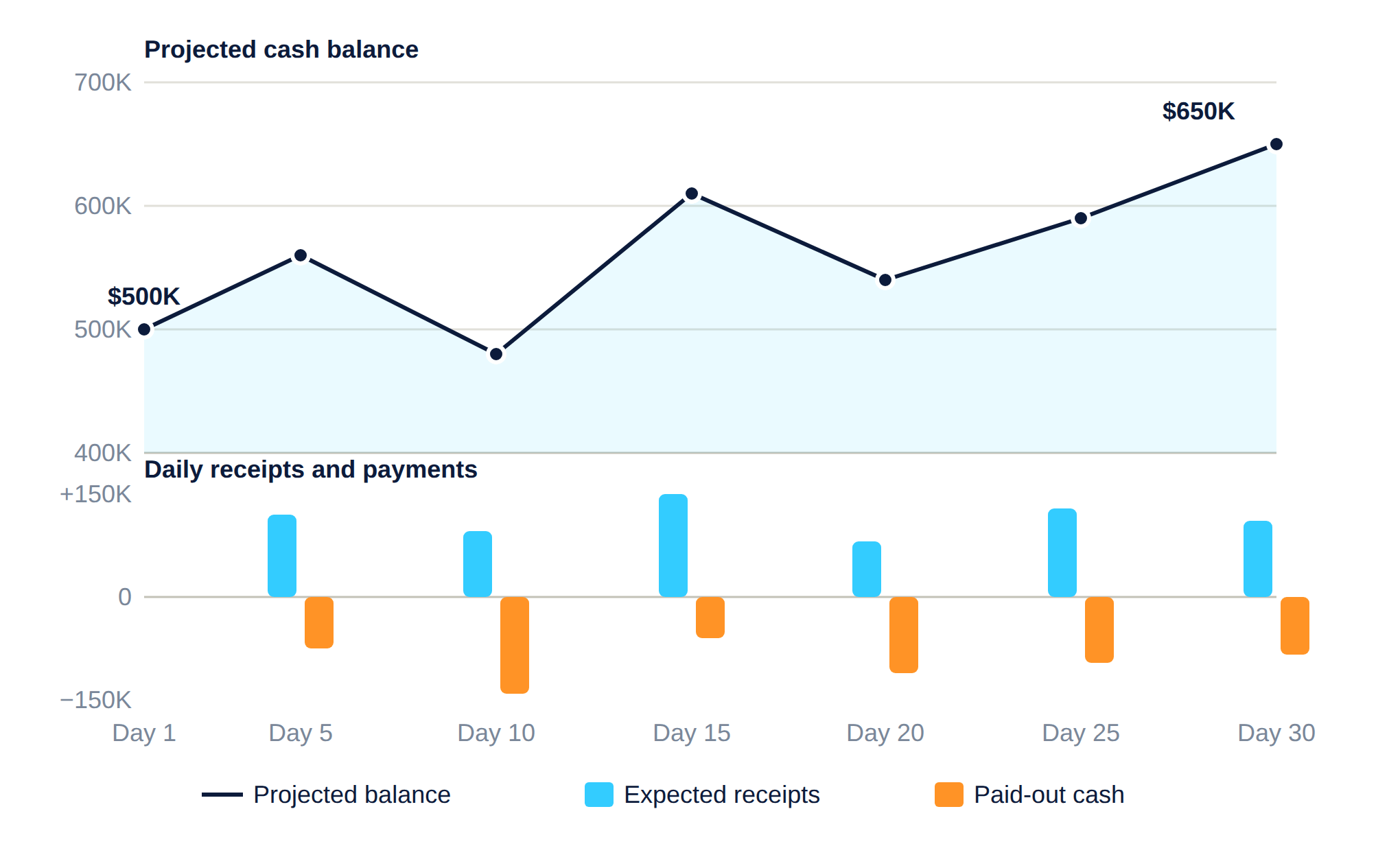 Cash flow 30 day chart