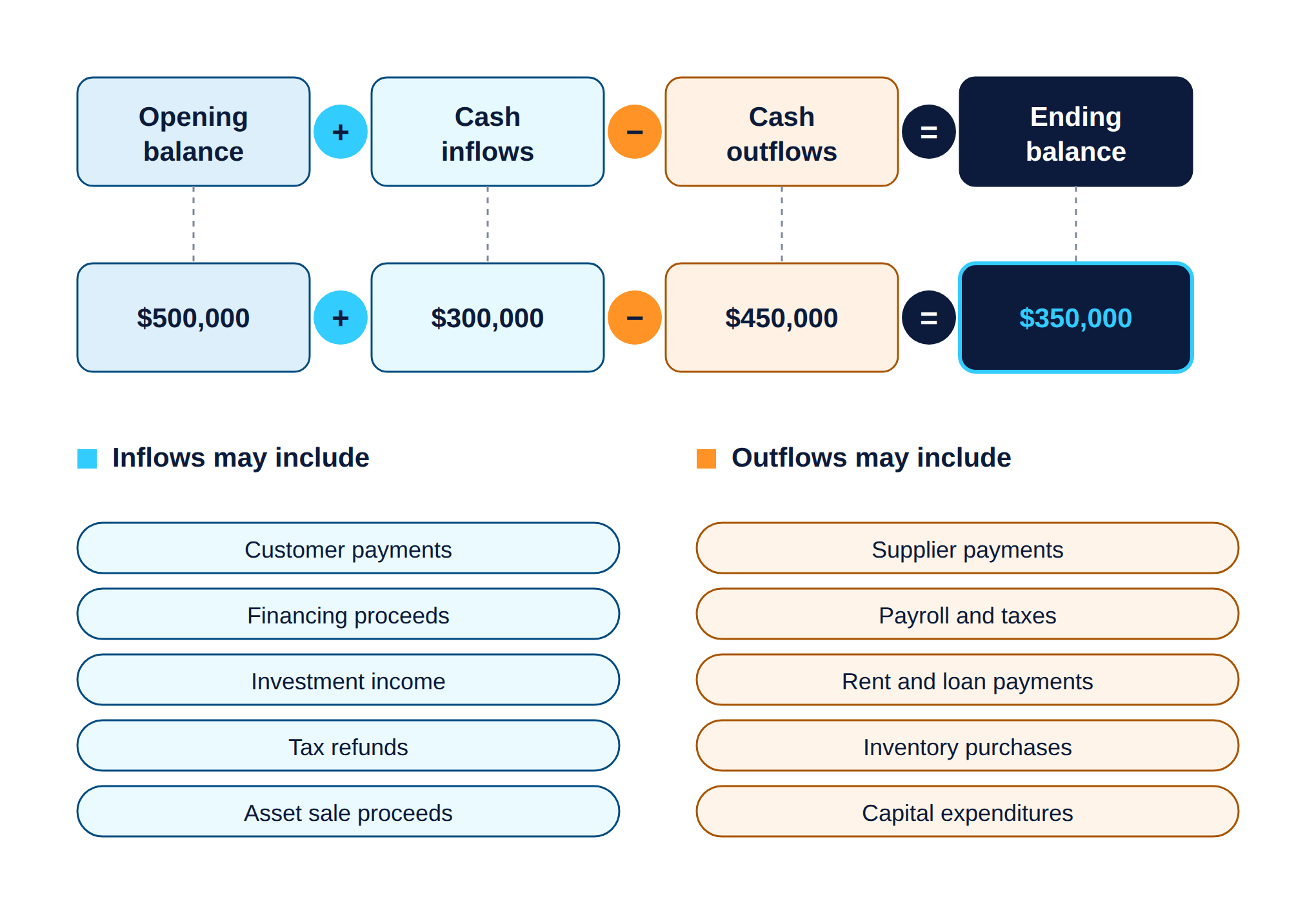cash-flow-forecast-formula