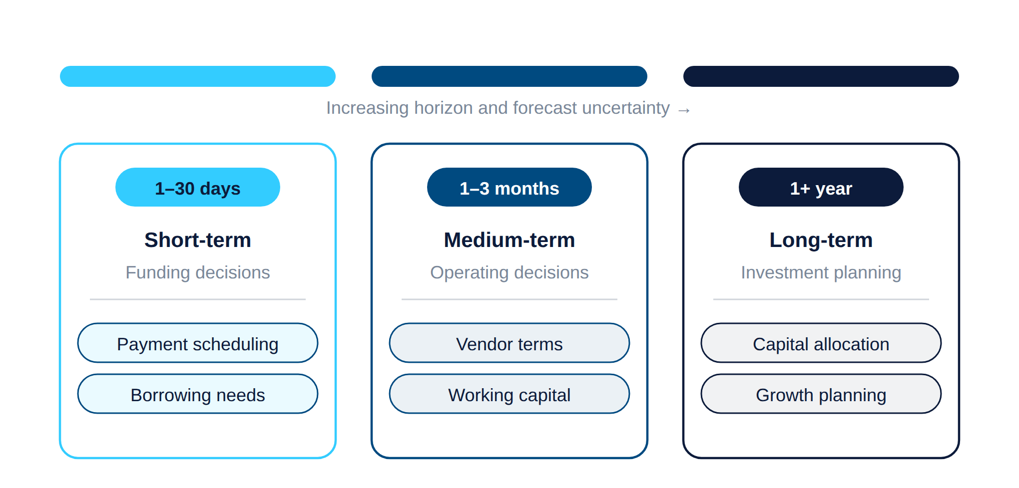 Cash flow forecast horizons