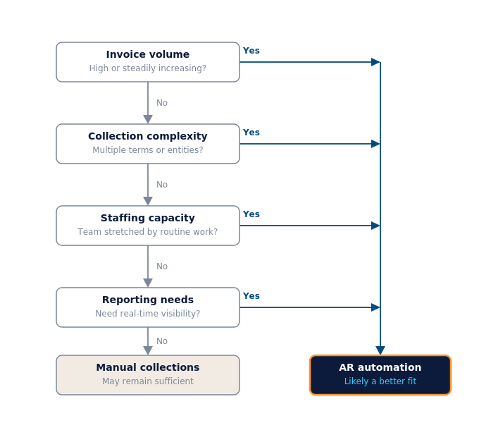 ar_collections_decision_flowchart