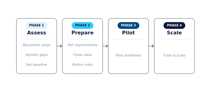 Four-phase roadmap for moving from manual AR collections to automation: Assess, Prepare, Pilot, and Scale.