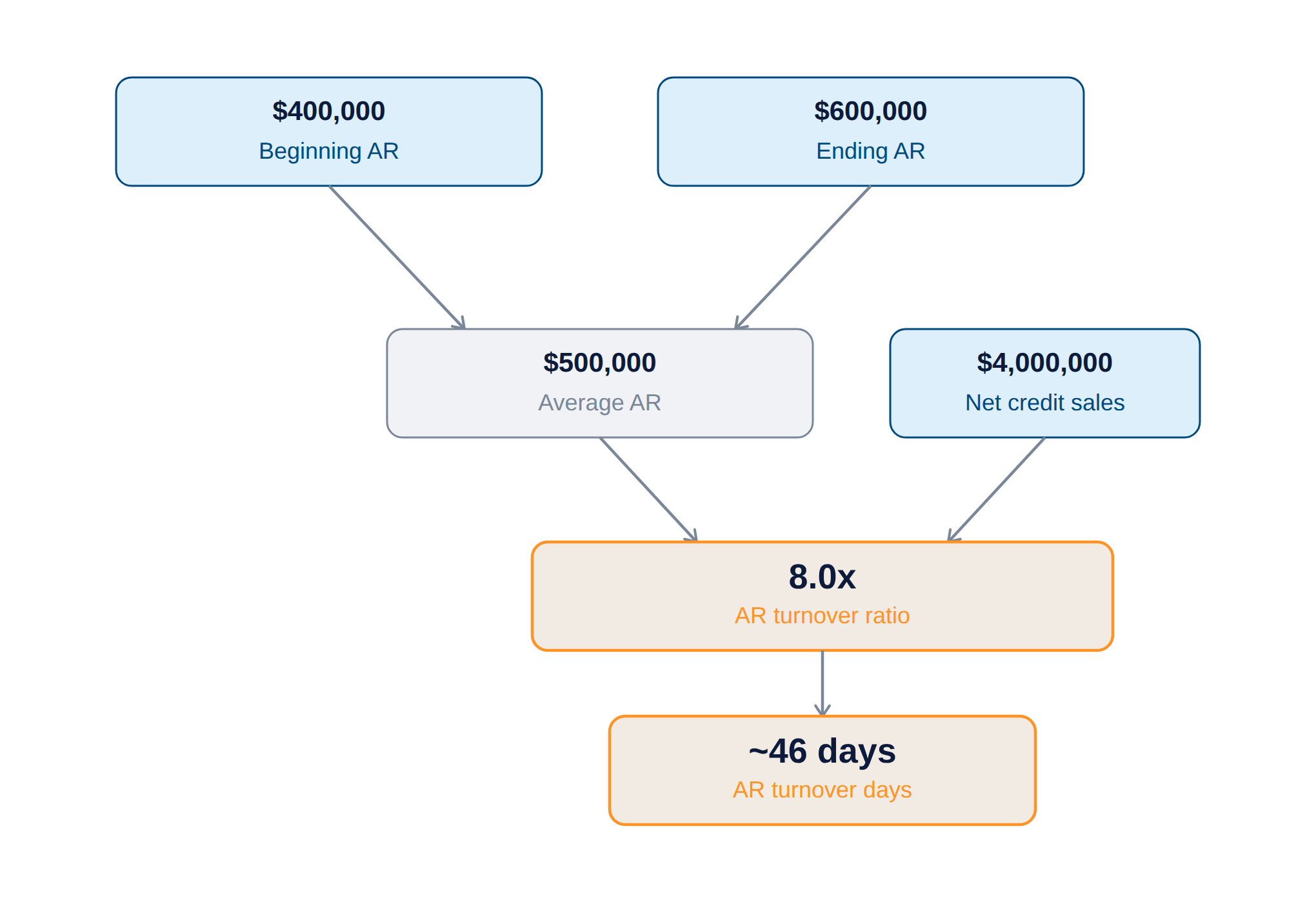 AR turnover worked example