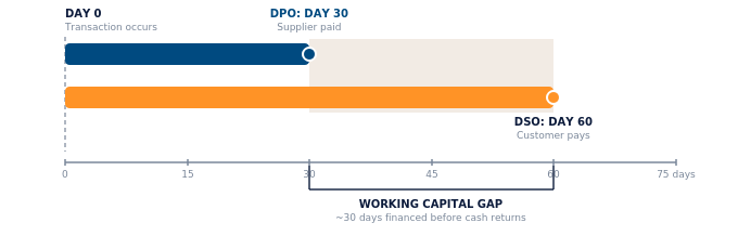 dpo_dso_cash_timing DPO DSO cash timing