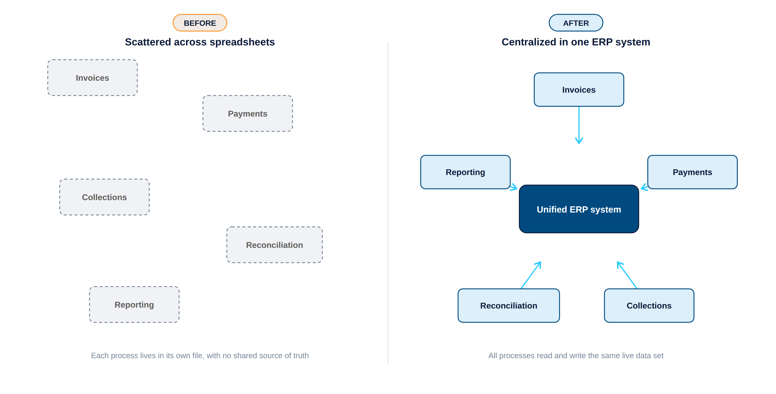 ERP centralization before after for AR turnover