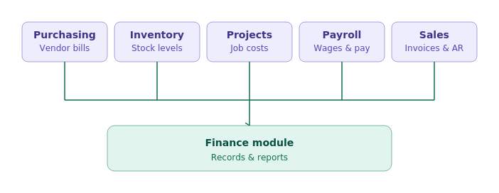 Finance module flow