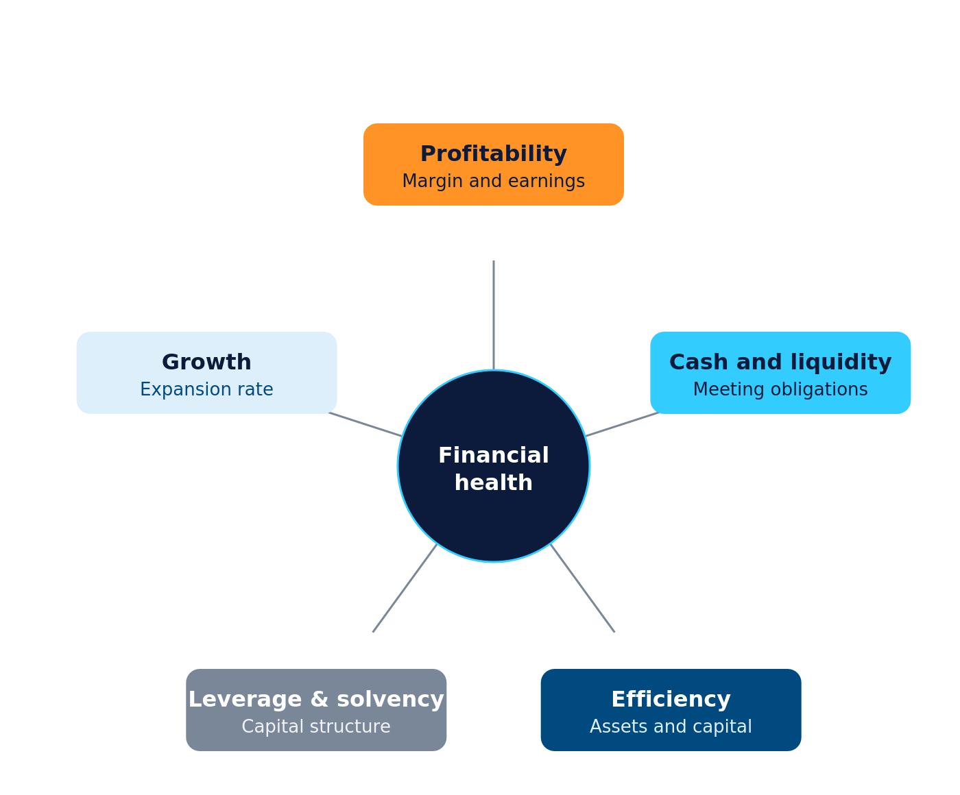 KPI for CFOs wheel