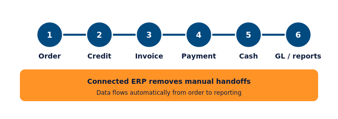 Order-to-cash flow diagram showing sales order, credit check, invoice, payment, cash application, and GL reporting connected in one ERP system with no manual re-entry between steps.