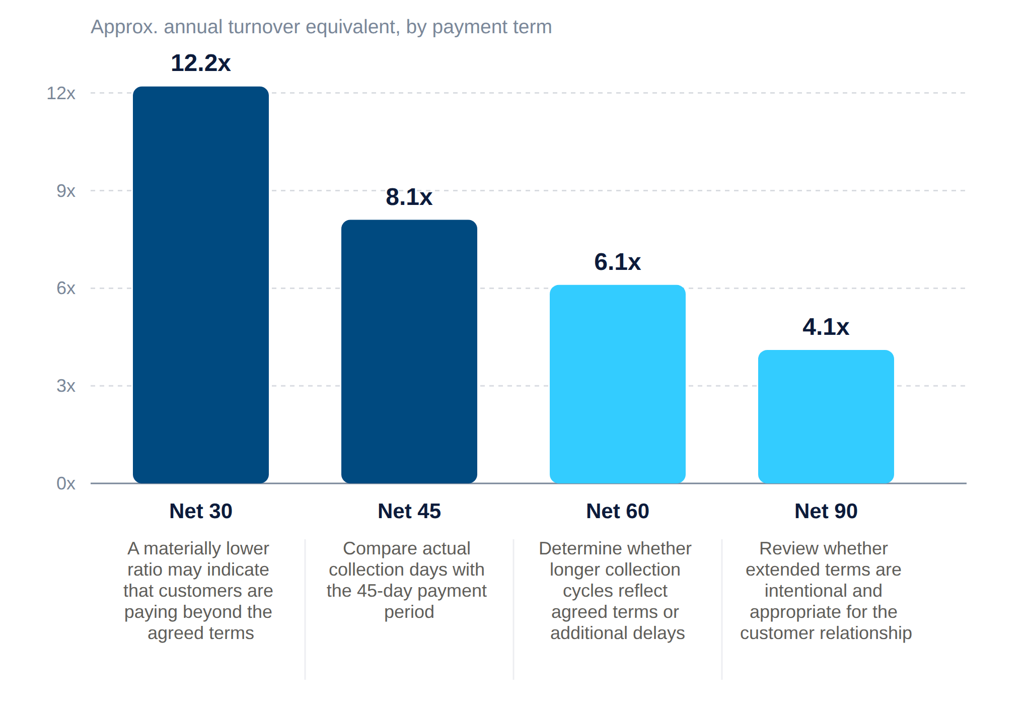 Payment terms turnover chart